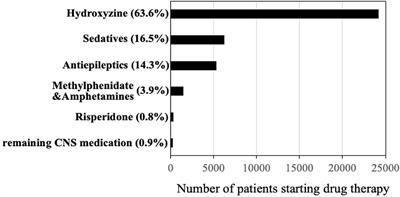 Hydroxyzine Use in Preschool Children and Its Effect on Neurodevelopment: A Population-Based Longitudinal Study